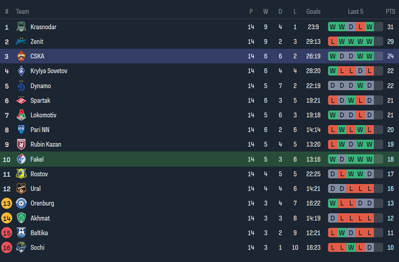 Nhận định, soi kèo Fakel Voronezh vs CSKA Moscow, 18h00 ngày 11/11 - Ảnh 5