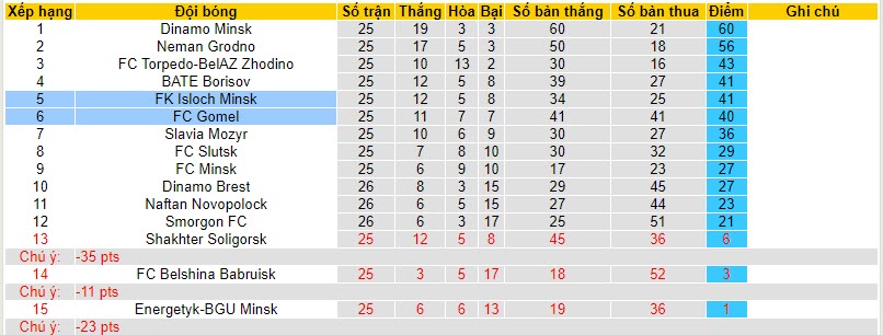 Nhận định, soi kèo FC Gomel vs FK Isloch Minsk, 22h59 ngày 10/11 - Ảnh 4