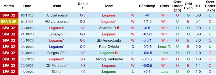 Nhận định, soi kèo Leganes vs Levante, 2h30 ngày 11/11 - Ảnh 1