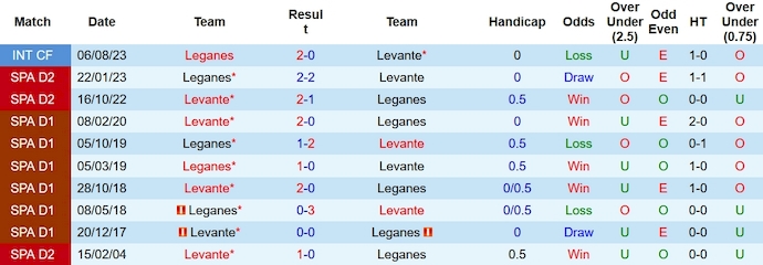 Nhận định, soi kèo Leganes vs Levante, 2h30 ngày 11/11 - Ảnh 3
