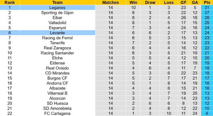 Nhận định, soi kèo Leganes vs Levante, 2h30 ngày 11/11 - Ảnh 5