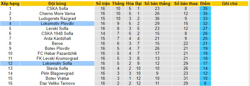 Nhận định, soi kèo Lokomotiv Plovdiv vs Lokomotiv Sofia, 22h30 ngày 10/11 - Ảnh 4