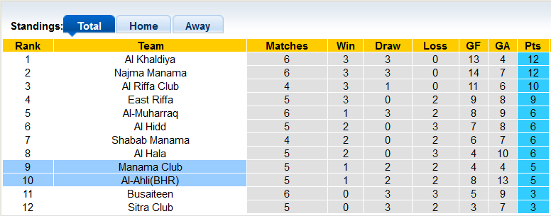 Nhận định, soi kèo Manama Club vs Al-Ahli(BHR), 22h59 ngày 10/11 - Ảnh 4