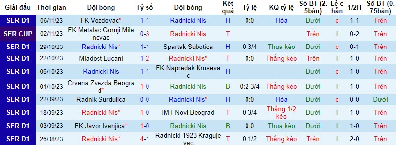 Nhận định, soi kèo Radnicki Nis vs Novi Pazar, 22h59 ngày 10/11 - Ảnh 1