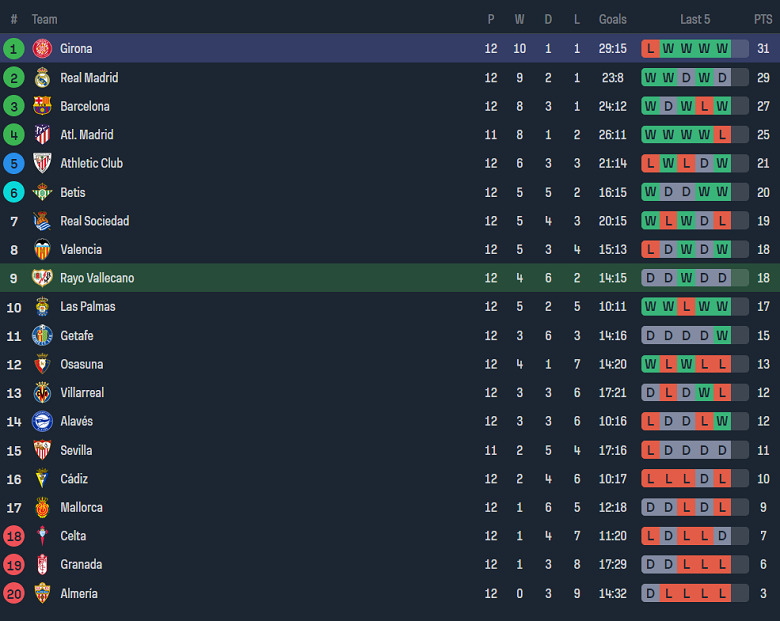 Nhận định, soi kèo Rayo Vallecano vs Girona, 20h00 ngày 11/11 - Ảnh 4