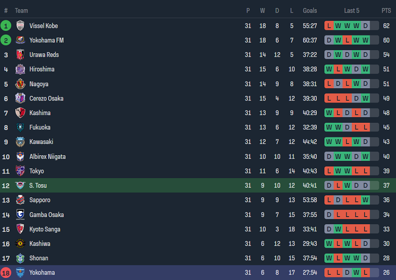 Nhận định, soi kèo Sagan Tosu vs Yokohama FC, 13h00 ngày 11/11 - Ảnh 4