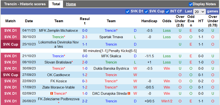Nhận định, soi kèo Trencin vs MSK Zilina, 23h30 ngày 10/11 - Ảnh 2