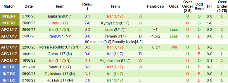 Nhận định, soi kèo U17 Brazil vs U17 Iran, 19h00 ngày 11/11 - Ảnh 2