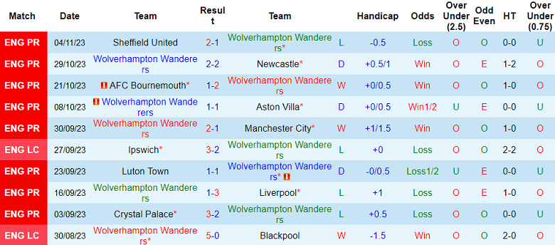 Nhận định, soi kèo Wolverhampton vs Tottenham, 19h30 ngày 11/11 - Ảnh 1