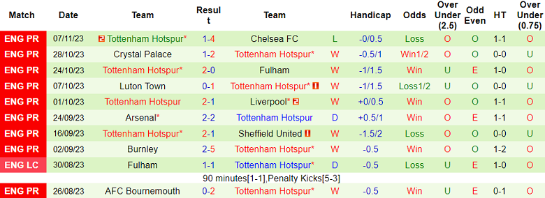 Nhận định, soi kèo Wolverhampton vs Tottenham, 19h30 ngày 11/11 - Ảnh 2