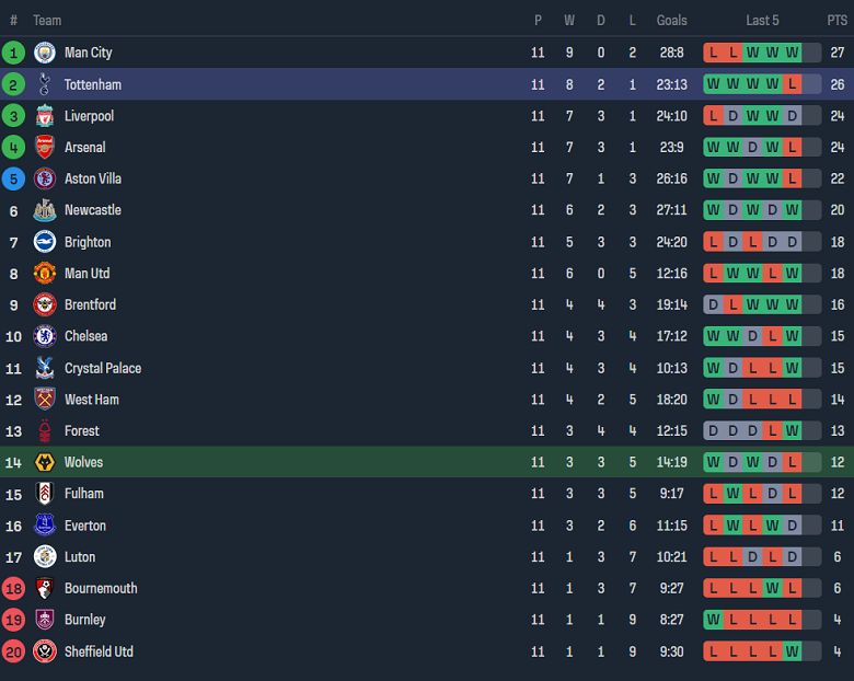 Nhận định, soi kèo Wolverhampton vs Tottenham, 19h30 ngày 11/11 - Ảnh 4