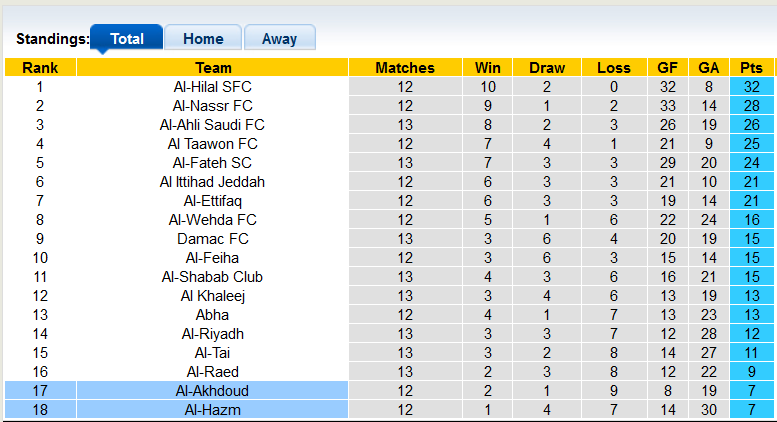 Nhận định, soi kèo Al-Akhdoud vs Al-Hazm, 22h00 ngày 11/11 - Ảnh 4