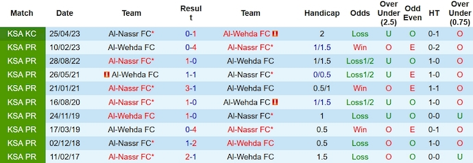 Nhận định, soi kèo Al-Wehda vs Al-Nassr, 1h00 ngày 12/11 - Ảnh 3