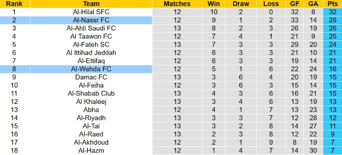 Nhận định, soi kèo Al-Wehda vs Al-Nassr, 1h00 ngày 12/11 - Ảnh 4
