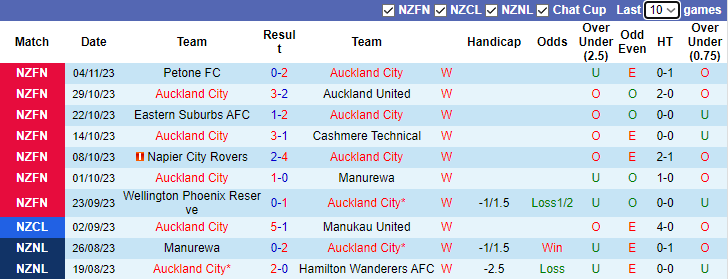 Nhận định, soi kèo Auckland City vs Wellington Olympic, 9h00 ngày 12/11 - Ảnh 1