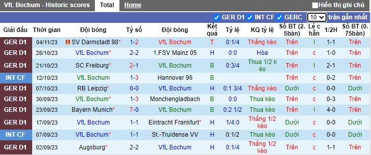 Nhận định, soi kèo Bochum vs Cologne, 0h30 ngày 12/11 - Ảnh 1