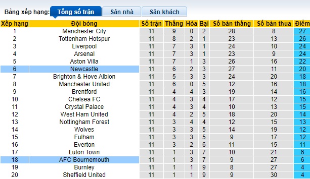 Nhận định, soi kèo Bournemouth vs Newcastle, 0h30 ngày 12/11 - Ảnh 4
