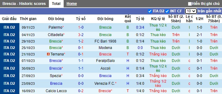 Nhận định, soi kèo Brescia vs Cremonese, 22h15 ngày 12/11 - Ảnh 2