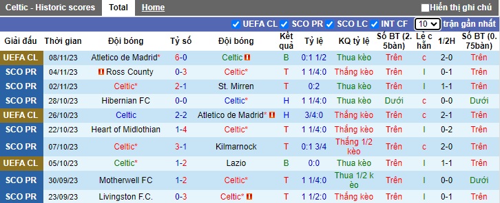 Nhận định, soi kèo Celtic vs Aberdeen, 21h30 ngày 12/11 - Ảnh 1