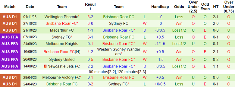 Nhận định, soi kèo Central Coast Mariners vs Brisbane Roar, 13h00 ngày 12/11 - Ảnh 2
