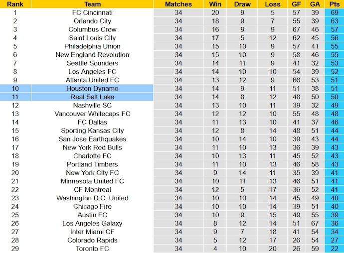 Nhận định, soi kèo Houston Dynamo vs Real Salt Lake, 6h00 ngày 12/11 - Ảnh 6
