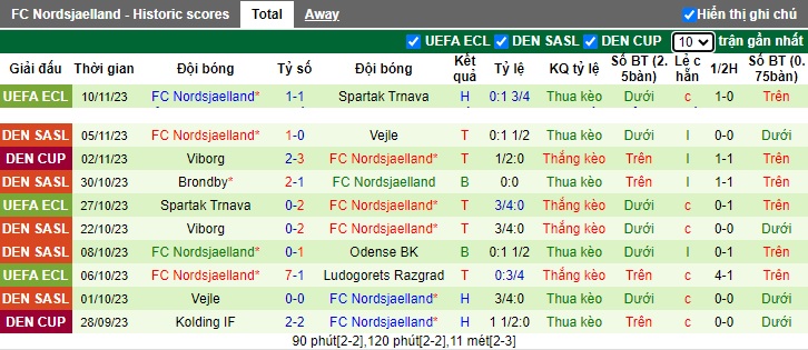 Nhận định, soi kèo Midtjylland vs Nordsjaelland, 22h00 ngày 12/11 - Ảnh 2