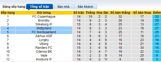 Nhận định, soi kèo Midtjylland vs Nordsjaelland, 22h00 ngày 12/11 - Ảnh 4