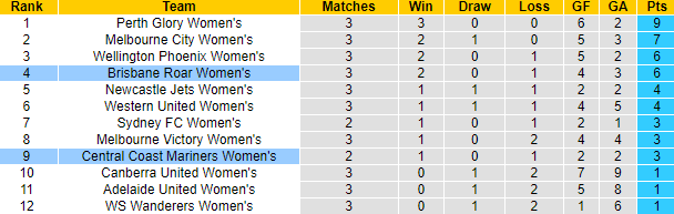 Nhận định, soi kèo Nữ Central Coast Mariners vs Nữ Brisbane Roar, 10h15 ngày 12/11 - Ảnh 4