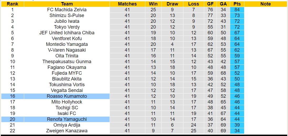 Nhận định, soi kèo Roasso Kumamoto vs Renofa Yamaguchi, 11h00 ngày 12/11 - Ảnh 4