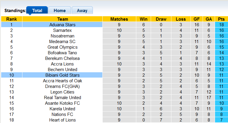 Nhận định, soi kèo Aduana Stars vs Bibiani Gold Stars, 22h00 ngày 13/11 - Ảnh 4