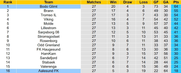 Nhận định, soi kèo Bodo Glimt vs Aalesund, 23h00 ngày 12/11 - Ảnh 10