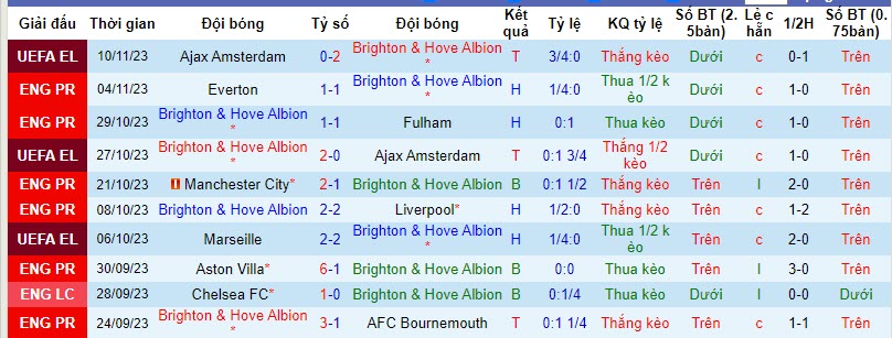 Nhận định, soi kèo Brighton vs Sheffield United, 21h00 ngày 12/11 - Ảnh 1