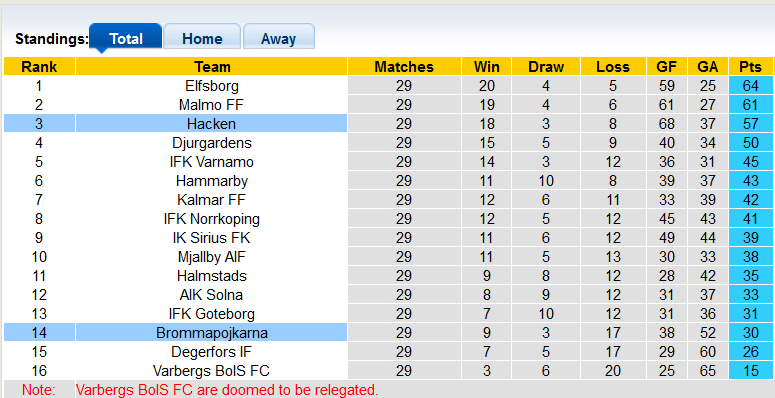 Nhận định, soi kèo Brommapojkarna vs Hacken, 21h00 ngày 12/11 - Ảnh 4