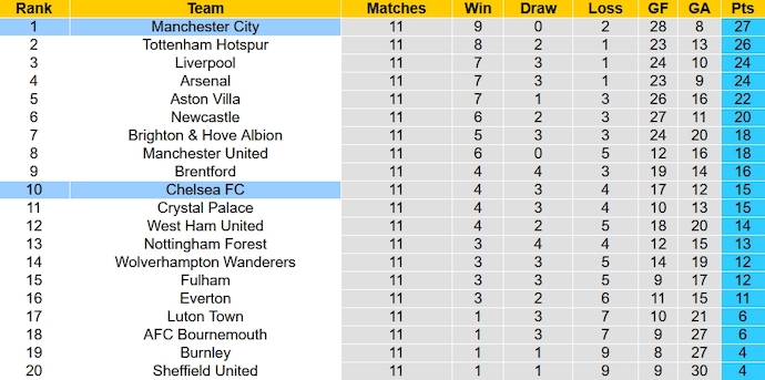 Nhận định, soi kèo Chelsea vs Man City, 23h30 ngày 12/11 - Ảnh 6