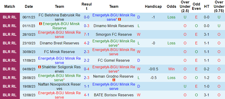 Nhận định, soi kèo Energetyk-BGU Reserve vs Torpedo Zhodino Reserve, 17h00 ngày 13/11 - Ảnh 1
