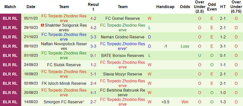 Nhận định, soi kèo Energetyk-BGU Reserve vs Torpedo Zhodino Reserve, 17h00 ngày 13/11 - Ảnh 2