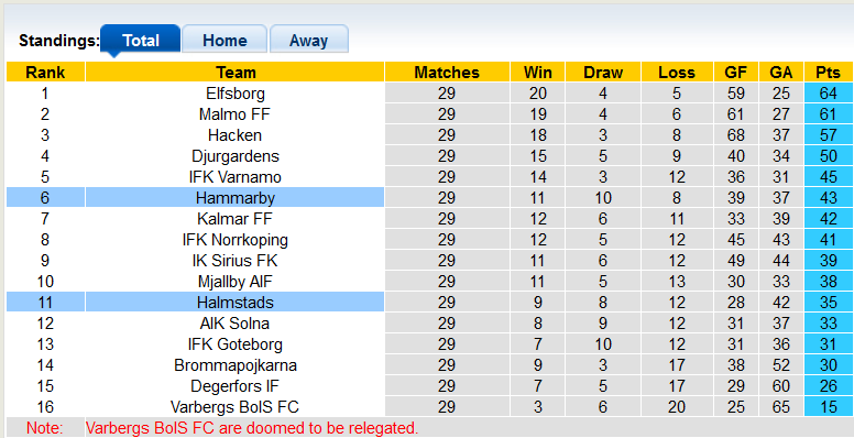 Nhận định, soi kèo Hammarby vs Halmstads, 21h00 ngày 12/11 - Ảnh 4