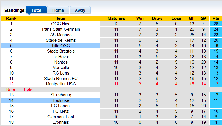 Nhận định, soi kèo Lille vs Toulouse - Ảnh 4