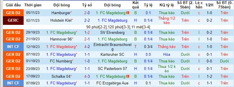 Nhận định, soi kèo Magdeburg vs Hansa Rostock, 19h30 ngày 12/11 - Ảnh 1