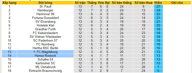 Nhận định, soi kèo Magdeburg vs Hansa Rostock, 19h30 ngày 12/11 - Ảnh 4