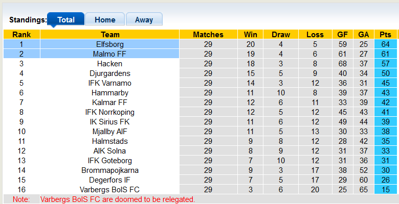 Nhận định, soi kèo Malmo vs Elfsborg, 21h00 ngày 12/11 - Ảnh 4