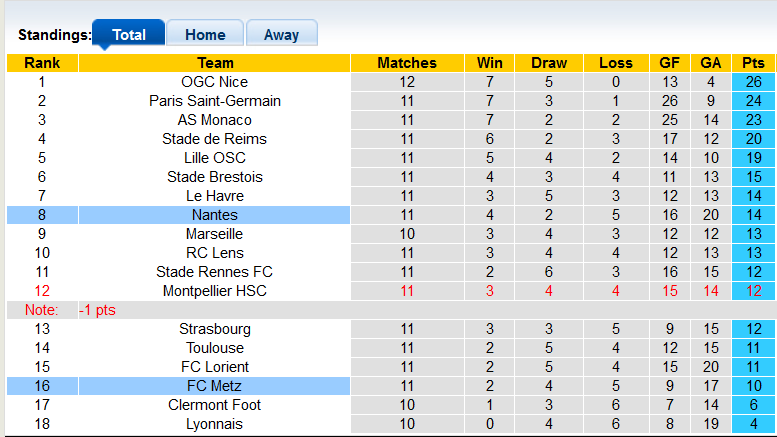 Nhận định, soi kèo Metz vs Nantes 21h00 ngày 12/11 - Ảnh 4