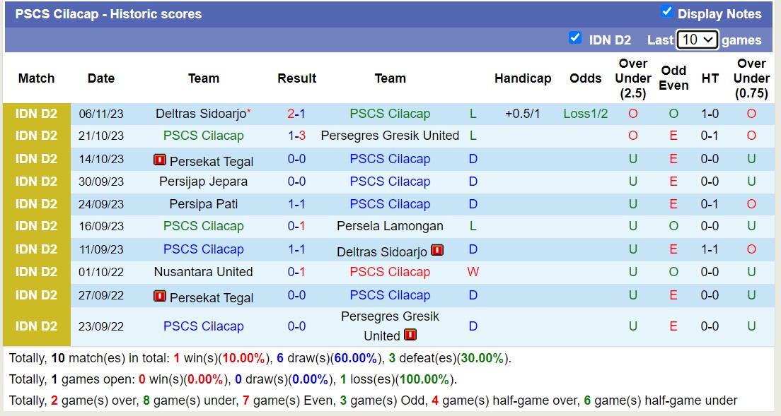 Nhận định, soi kèo Persela Lamongan vs PSCS Cilacap, 15h00 ngày 13/11 - Ảnh 2