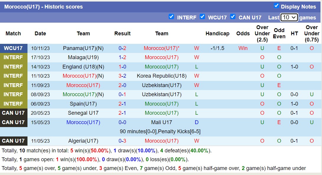 Nhận định, soi kèo U17 Morocco vs U17 Ecuador, 16h00 ngày 13/11 - Ảnh 1