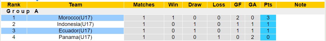 Nhận định, soi kèo U17 Morocco vs U17 Ecuador, 16h00 ngày 13/11 - Ảnh 3