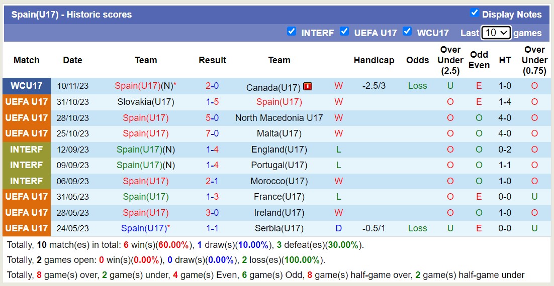 Nhận định, soi kèo U17 Tây Ban Nha vs U17 Mali, 16h00 ngày 13/11 - Ảnh 1