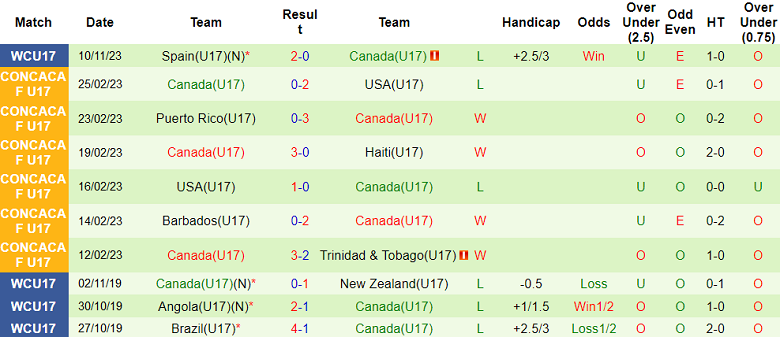 Nhận định, soi kèo U17 Uzbekistan vs U17 Canada, 19h00 ngày 13/11 - Ảnh 2