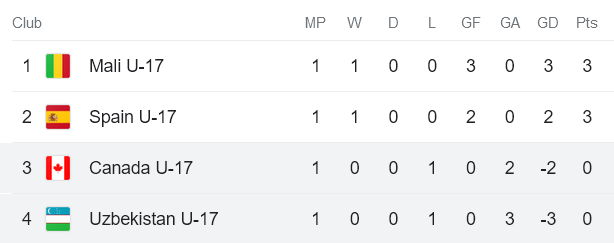 Nhận định, soi kèo U17 Uzbekistan vs U17 Canada, 19h00 ngày 13/11 - Ảnh 3