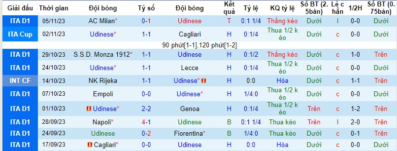 Nhận định, soi kèo Udinese vs Atalanta, 21h00 ngày 12/11 - Ảnh 4