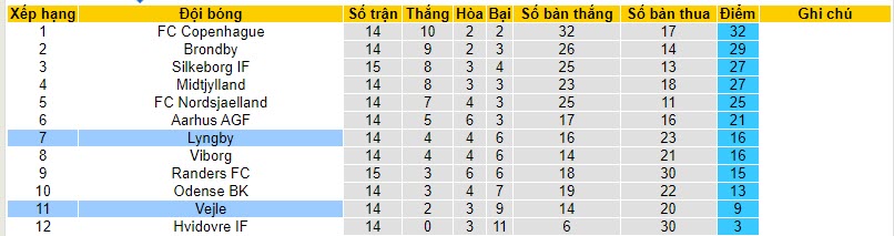 Nhận định, soi kèo Vejle vs Lyngby, 20h00 ngày 12/11 - Ảnh 4